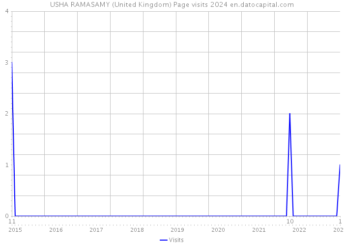 USHA RAMASAMY (United Kingdom) Page visits 2024 