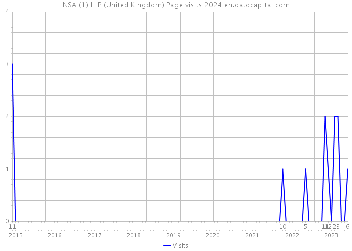 NSA (1) LLP (United Kingdom) Page visits 2024 