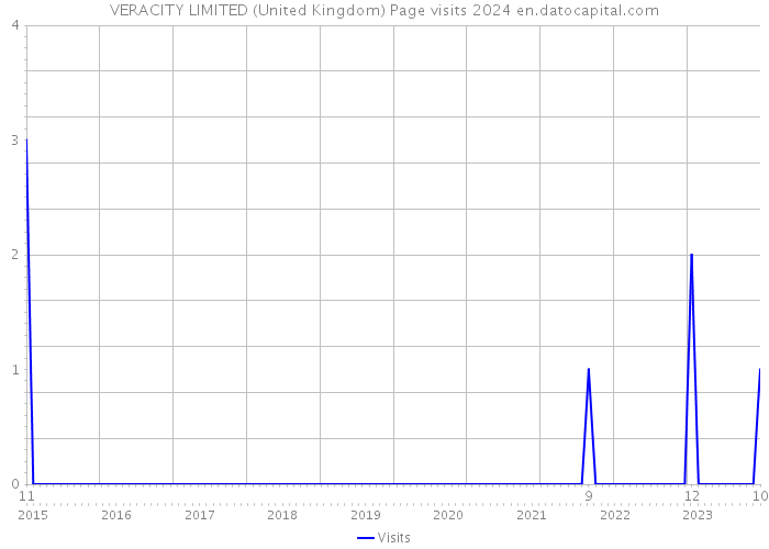 VERACITY LIMITED (United Kingdom) Page visits 2024 