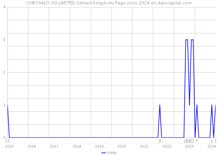 CHRYSALIX 09 LIMITED (United Kingdom) Page visits 2024 