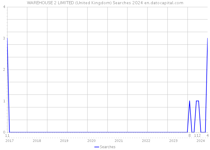 WAREHOUSE 2 LIMITED (United Kingdom) Searches 2024 