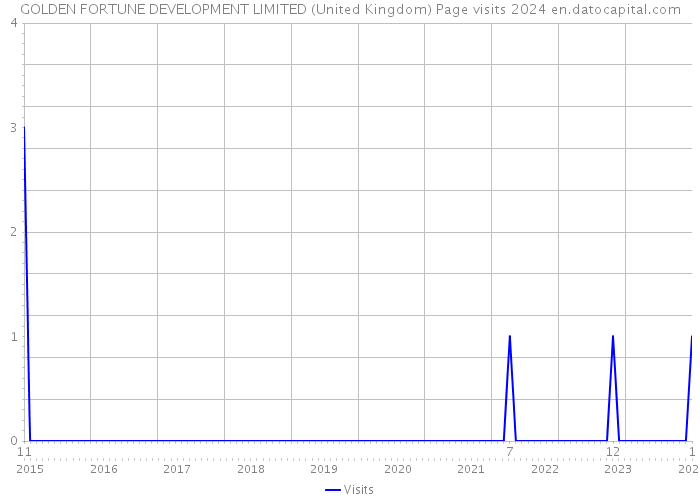 GOLDEN FORTUNE DEVELOPMENT LIMITED (United Kingdom) Page visits 2024 