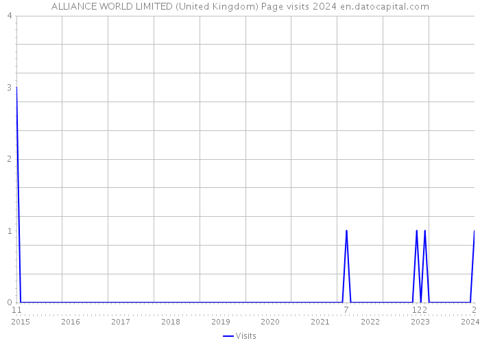 ALLIANCE WORLD LIMITED (United Kingdom) Page visits 2024 