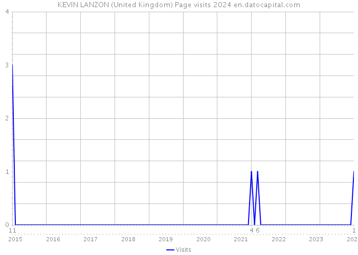 KEVIN LANZON (United Kingdom) Page visits 2024 
