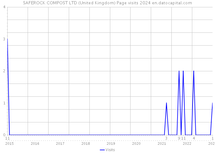 SAFEROCK COMPOST LTD (United Kingdom) Page visits 2024 