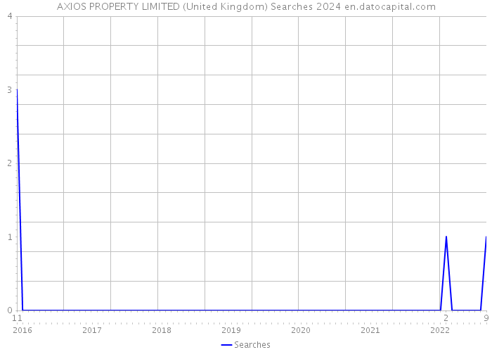 AXIOS PROPERTY LIMITED (United Kingdom) Searches 2024 