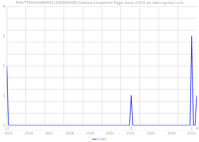 PHATTHARAWARIN LINDEMANN (United Kingdom) Page visits 2024 