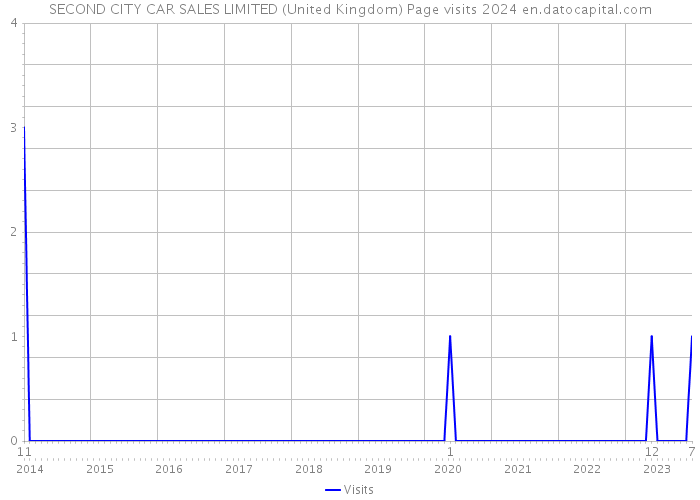 SECOND CITY CAR SALES LIMITED (United Kingdom) Page visits 2024 