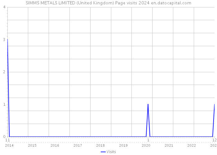 SIMMS METALS LIMITED (United Kingdom) Page visits 2024 