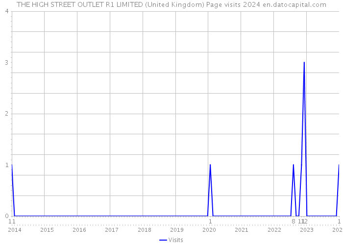 THE HIGH STREET OUTLET R1 LIMITED (United Kingdom) Page visits 2024 