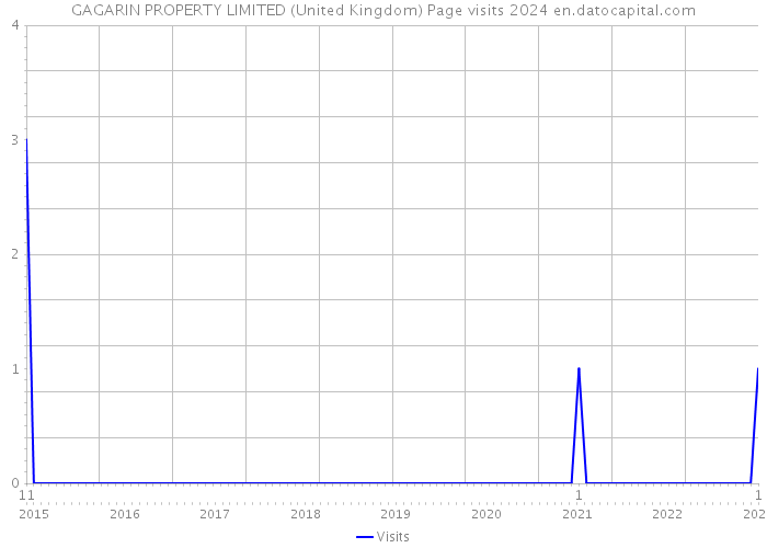 GAGARIN PROPERTY LIMITED (United Kingdom) Page visits 2024 