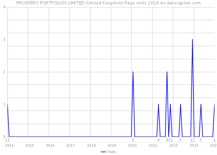 PROSPERO PORTFOLIOS LIMITED (United Kingdom) Page visits 2024 
