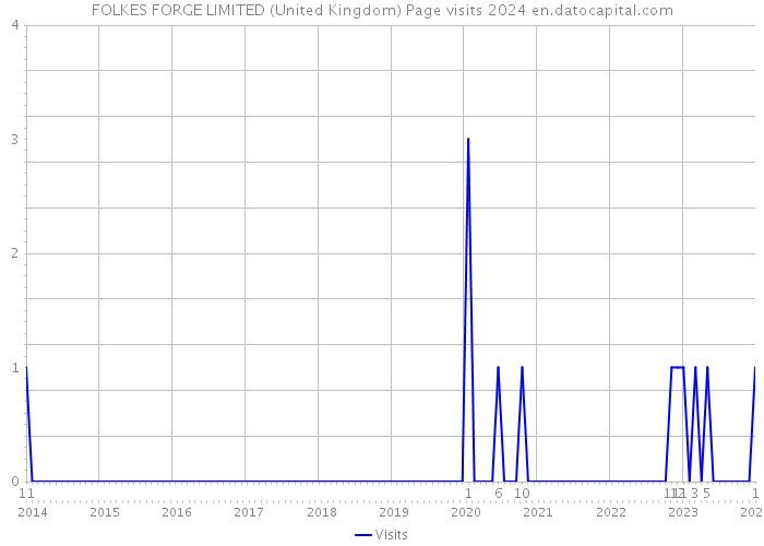 FOLKES FORGE LIMITED (United Kingdom) Page visits 2024 