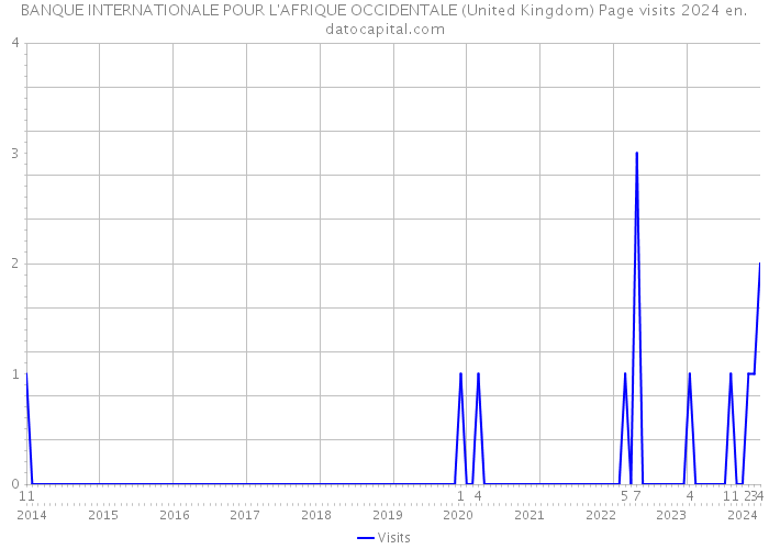 BANQUE INTERNATIONALE POUR L'AFRIQUE OCCIDENTALE (United Kingdom) Page visits 2024 