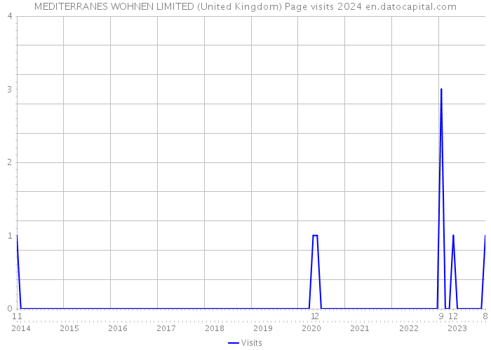 MEDITERRANES WOHNEN LIMITED (United Kingdom) Page visits 2024 