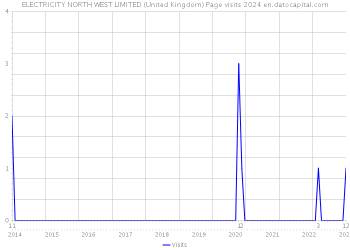 ELECTRICITY NORTH WEST LIMITED (United Kingdom) Page visits 2024 