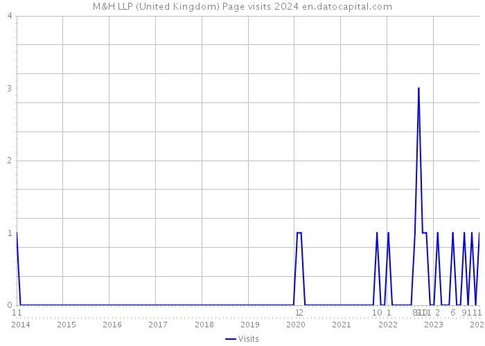 M&H LLP (United Kingdom) Page visits 2024 