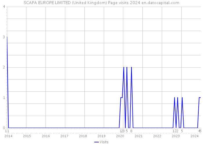SCAPA EUROPE LIMITED (United Kingdom) Page visits 2024 