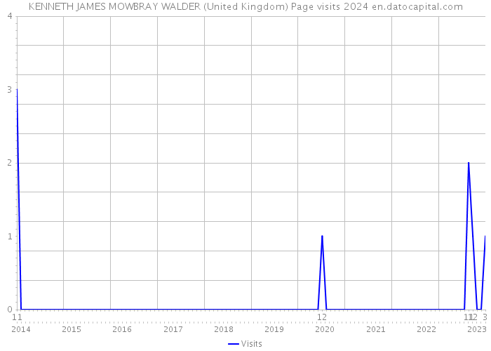 KENNETH JAMES MOWBRAY WALDER (United Kingdom) Page visits 2024 