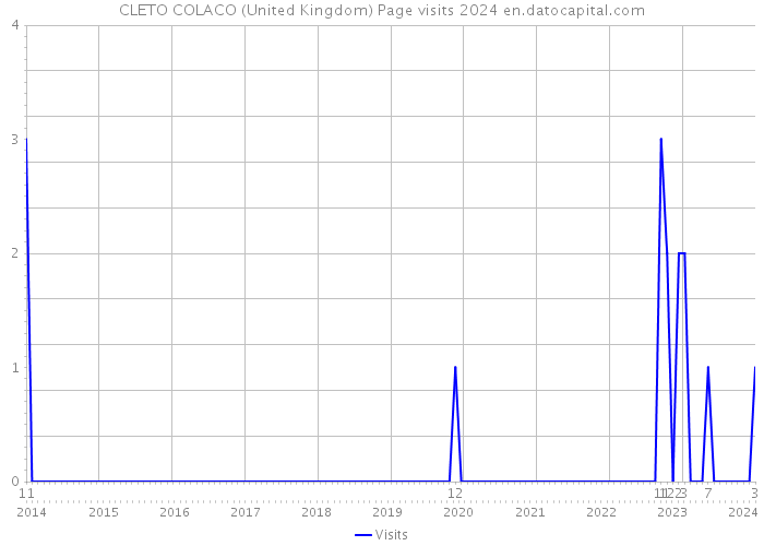 CLETO COLACO (United Kingdom) Page visits 2024 