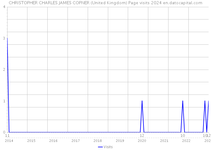 CHRISTOPHER CHARLES JAMES COPNER (United Kingdom) Page visits 2024 