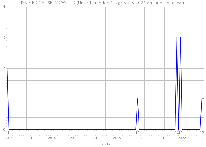 JSA MEDICAL SERVICES LTD (United Kingdom) Page visits 2024 