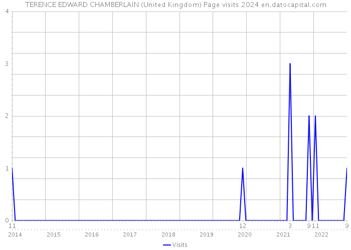 TERENCE EDWARD CHAMBERLAIN (United Kingdom) Page visits 2024 