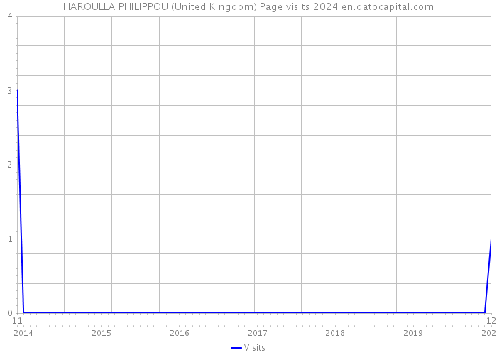 HAROULLA PHILIPPOU (United Kingdom) Page visits 2024 