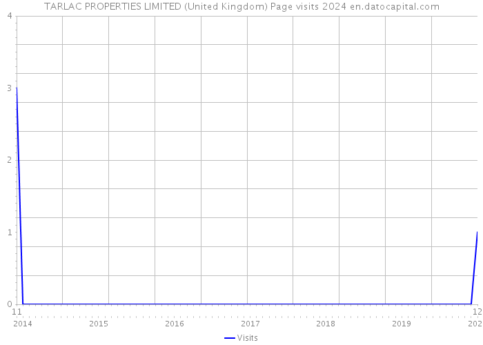 TARLAC PROPERTIES LIMITED (United Kingdom) Page visits 2024 