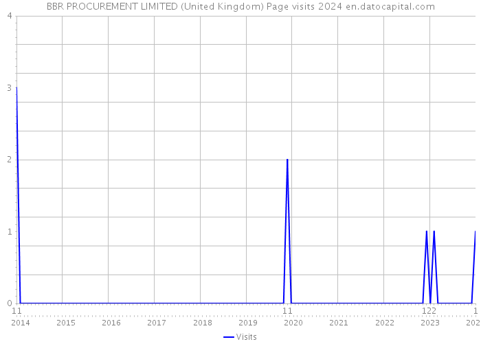 BBR PROCUREMENT LIMITED (United Kingdom) Page visits 2024 