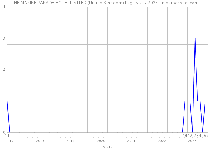 THE MARINE PARADE HOTEL LIMITED (United Kingdom) Page visits 2024 