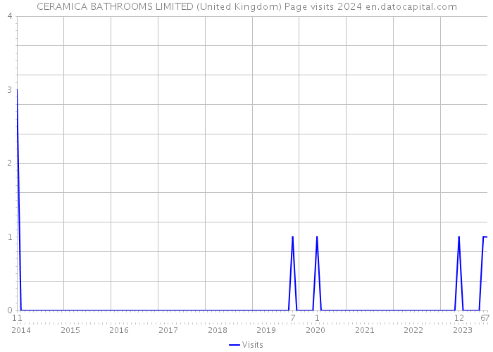 CERAMICA BATHROOMS LIMITED (United Kingdom) Page visits 2024 