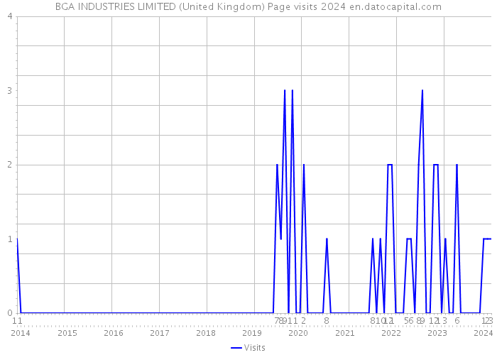 BGA INDUSTRIES LIMITED (United Kingdom) Page visits 2024 