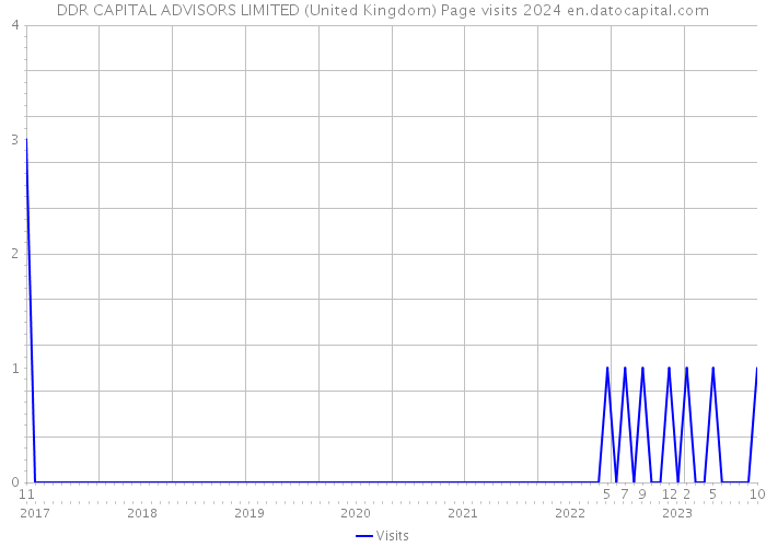 DDR CAPITAL ADVISORS LIMITED (United Kingdom) Page visits 2024 