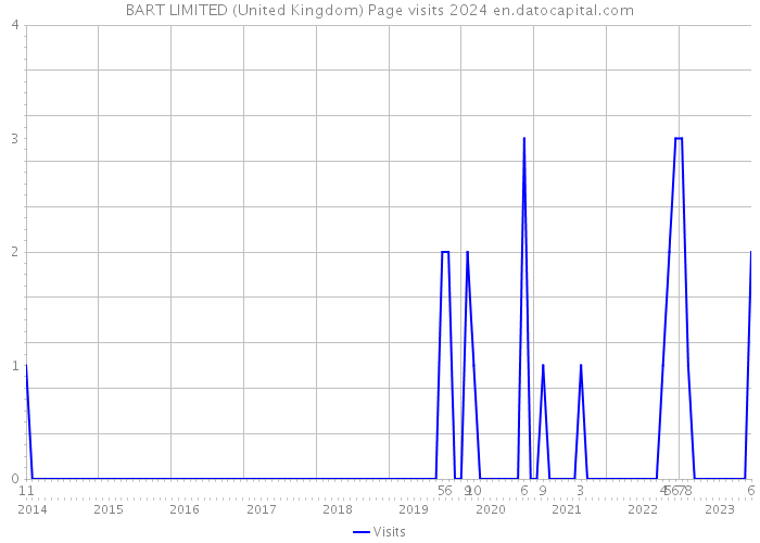 BART LIMITED (United Kingdom) Page visits 2024 