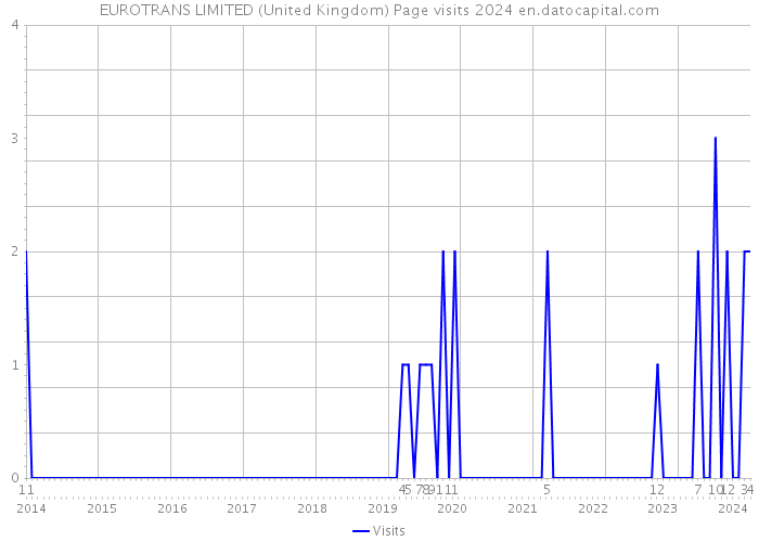 EUROTRANS LIMITED (United Kingdom) Page visits 2024 
