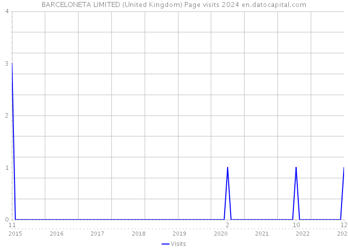 BARCELONETA LIMITED (United Kingdom) Page visits 2024 