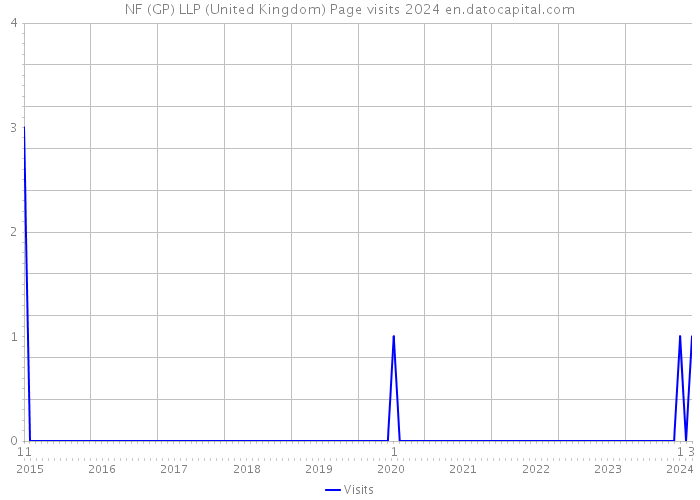 NF (GP) LLP (United Kingdom) Page visits 2024 