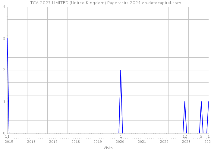 TCA 2027 LIMITED (United Kingdom) Page visits 2024 