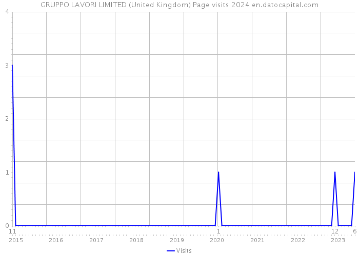 GRUPPO LAVORI LIMITED (United Kingdom) Page visits 2024 