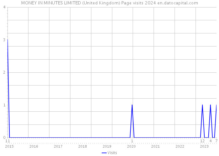 MONEY IN MINUTES LIMITED (United Kingdom) Page visits 2024 