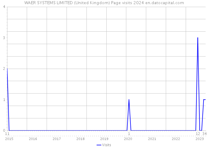 WAER SYSTEMS LIMITED (United Kingdom) Page visits 2024 