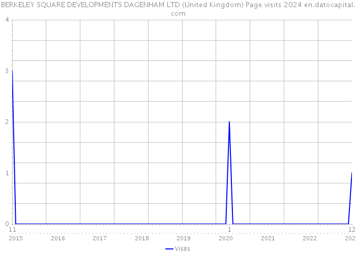 BERKELEY SQUARE DEVELOPMENTS DAGENHAM LTD (United Kingdom) Page visits 2024 