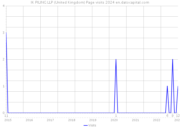 IK PILING LLP (United Kingdom) Page visits 2024 
