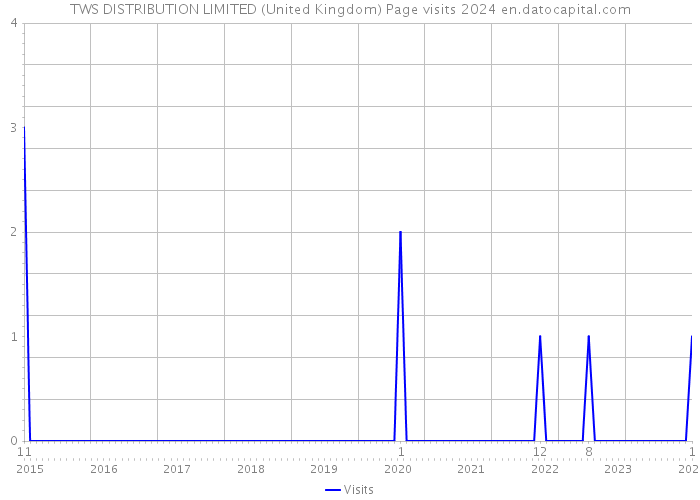 TWS DISTRIBUTION LIMITED (United Kingdom) Page visits 2024 