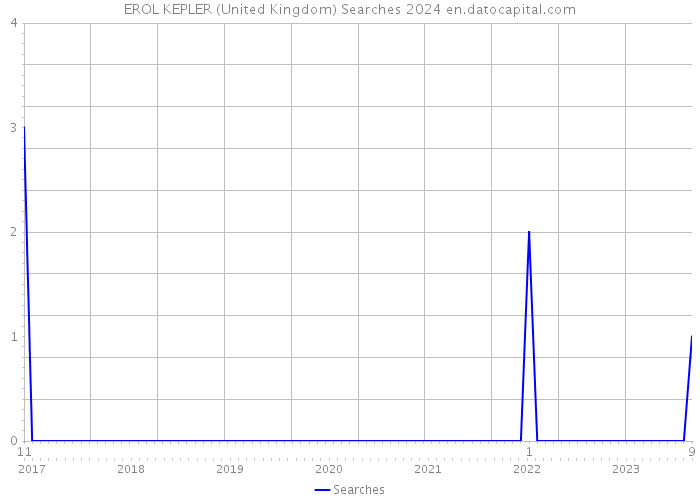 EROL KEPLER (United Kingdom) Searches 2024 
