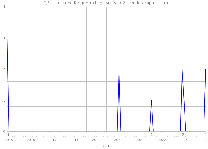 NQP LLP (United Kingdom) Page visits 2024 