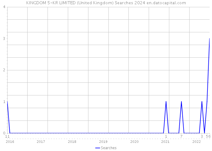 KINGDOM 5-KR LIMITED (United Kingdom) Searches 2024 