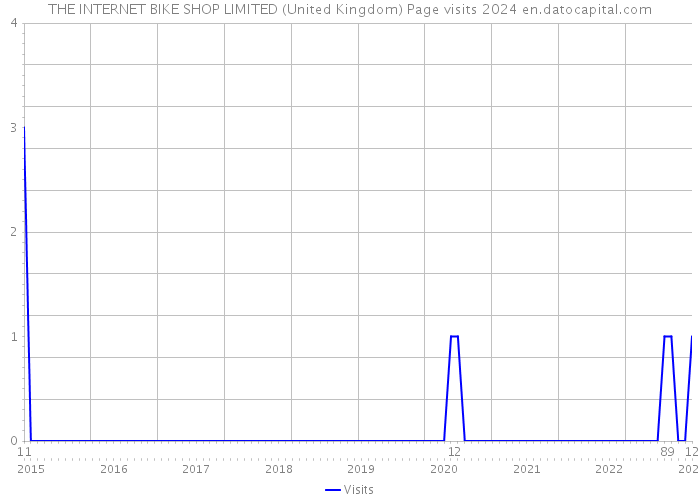 THE INTERNET BIKE SHOP LIMITED (United Kingdom) Page visits 2024 