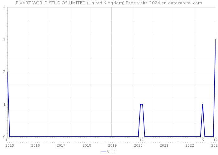 PIXART WORLD STUDIOS LIMITED (United Kingdom) Page visits 2024 